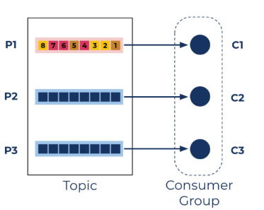 Kafka Partition Architecture